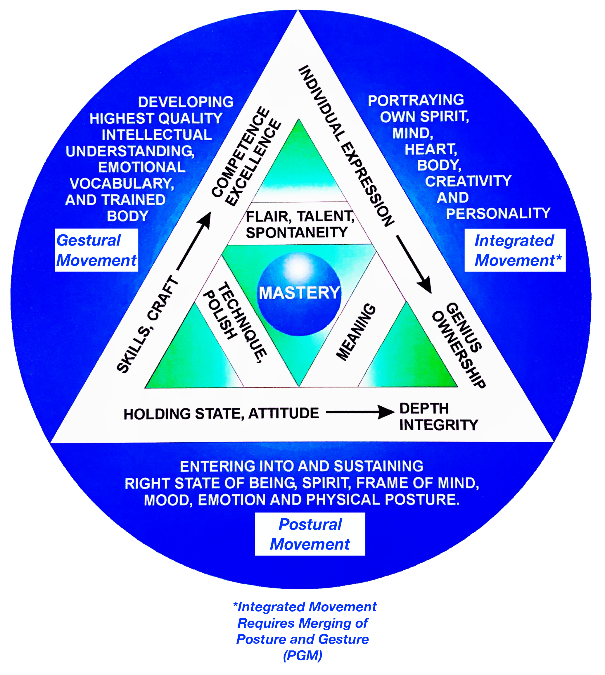 Model For Mastery